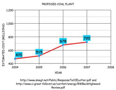 HGS costs increases 2007