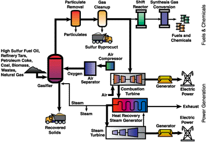 gasification