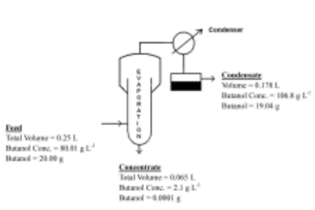 U-of-Illinois-Butanol-Separation-Process-Diagram